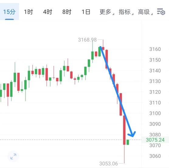 [财经钟毅]空头趋势太强势午夜大饼下跌到58800以太空下看57000-3090