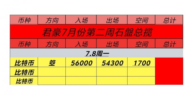 [币圈君豪]周一比特币以太坊午后思路