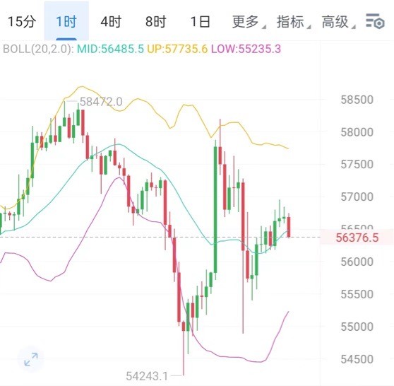 [财经钟毅]午夜行情平静走势，56950附近缓慢上行，持有下看，走低反弹更好的下跌。