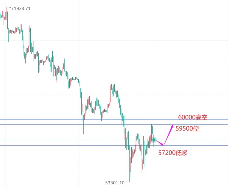 [加密夏森]比特币回撤还没到位，依托60000关口布局高空！