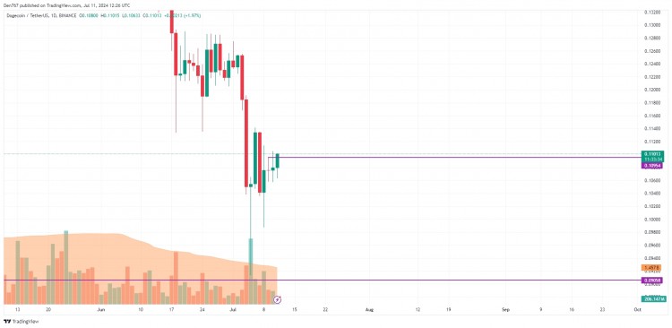 7月11日狗狗币 (DOGE) 价格预测。