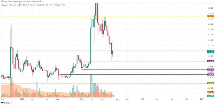 7月11日狗狗币 (DOGE) 价格预测。