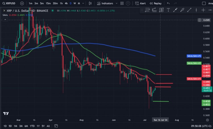 瑞波币（XRP）价格分析