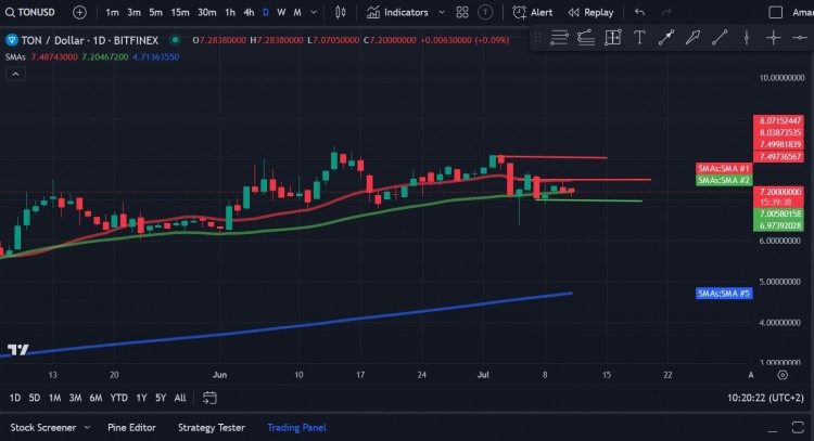 Toncoin（TON）价格分析