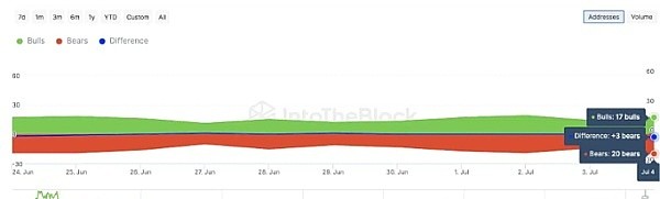 [加密指南针]DOGE 下跌 15% 埃隆·马斯克宣布“愿亲自支持狗狗币”