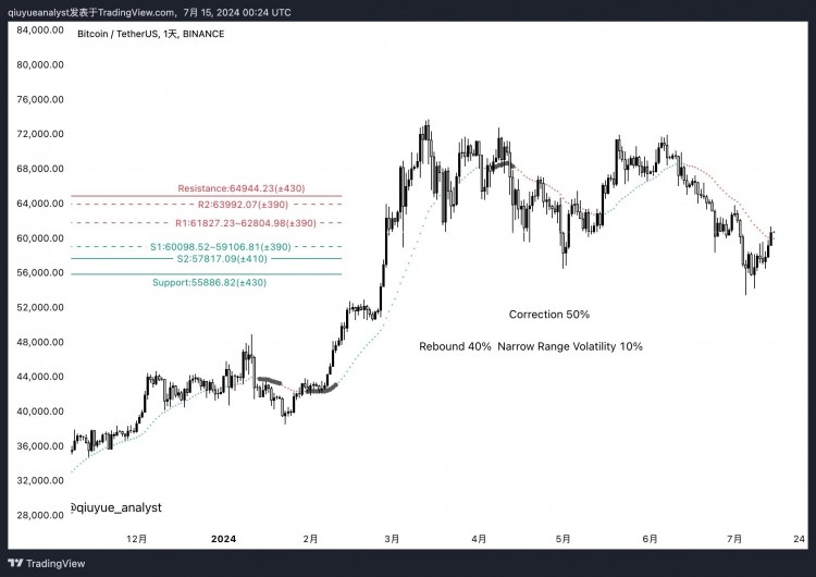 BTC获得强劲支撑