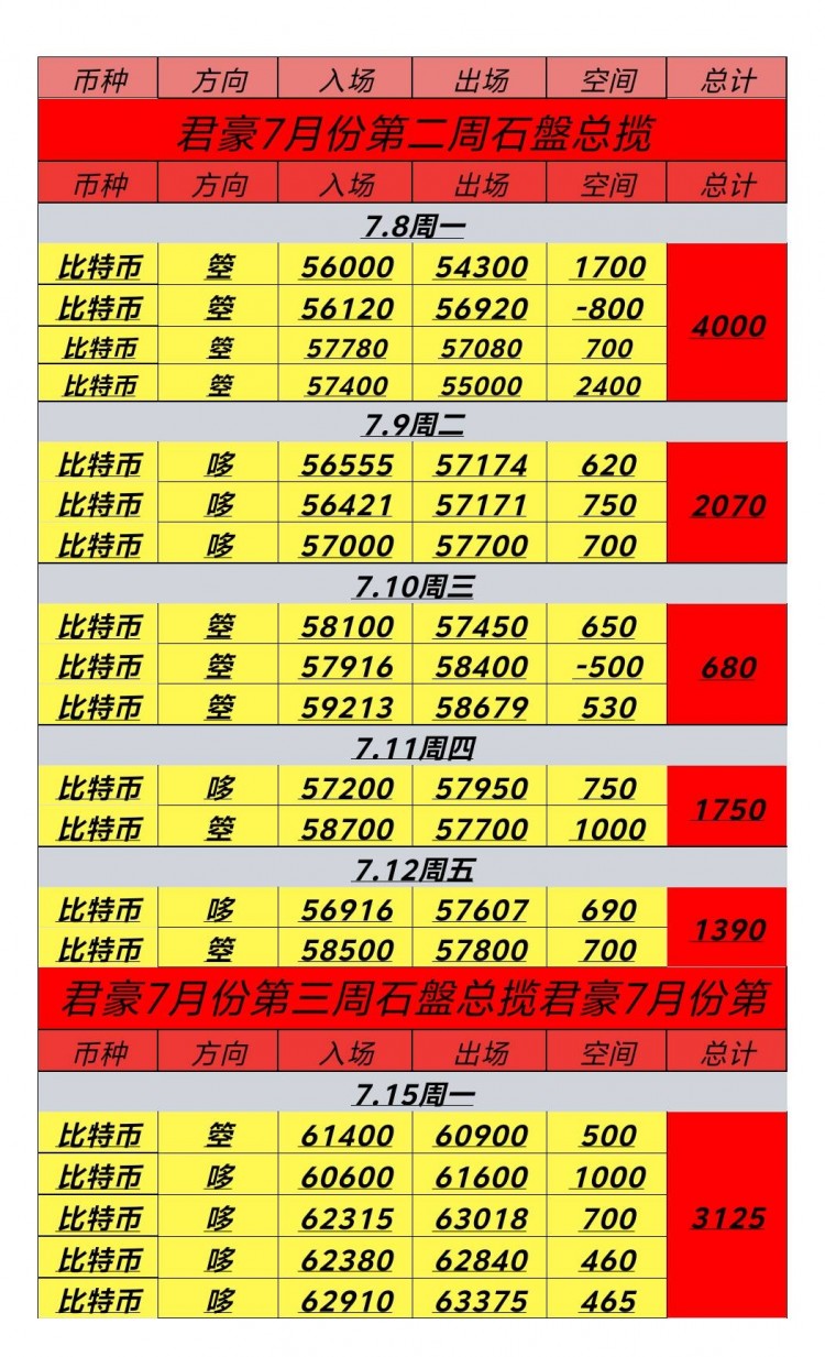 [币圈君豪]7.15号周一日内总结及凌晨思路：日内大丰收，大饼收下3125点空间