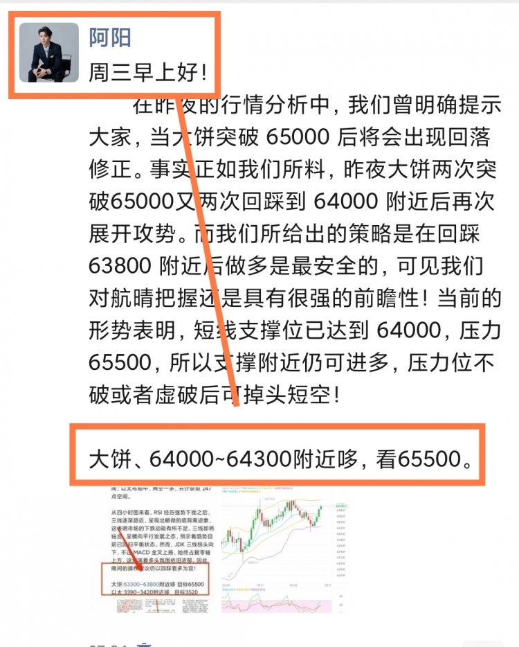 [币圈阿阳]早间行情积极，支撑位64000冲高至65000，看多思路准确无误，再次体现专业分析能力