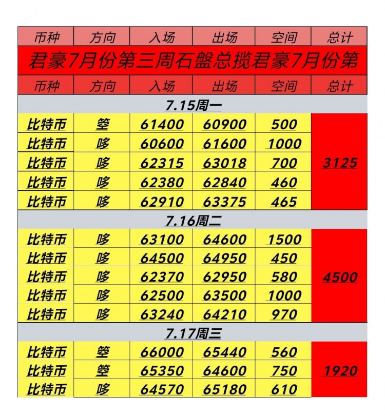 [币圈君豪]7.17号周三日内总结及凌晨思路：