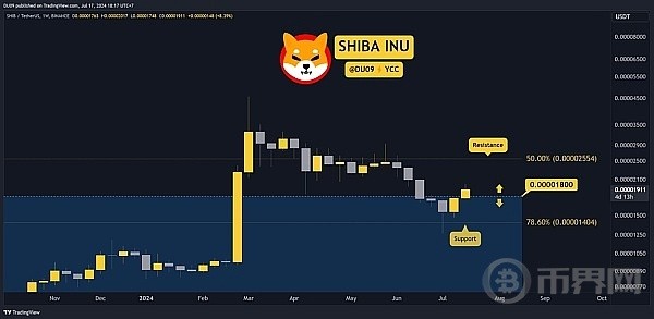 [币界网]快看：本周柴犬（SHIB）的价格为何上涨？