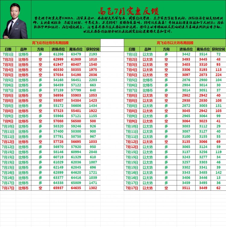 [高飞论币]市场预计回踩至61000水平进行测试 目前观察上攻的可能性较高