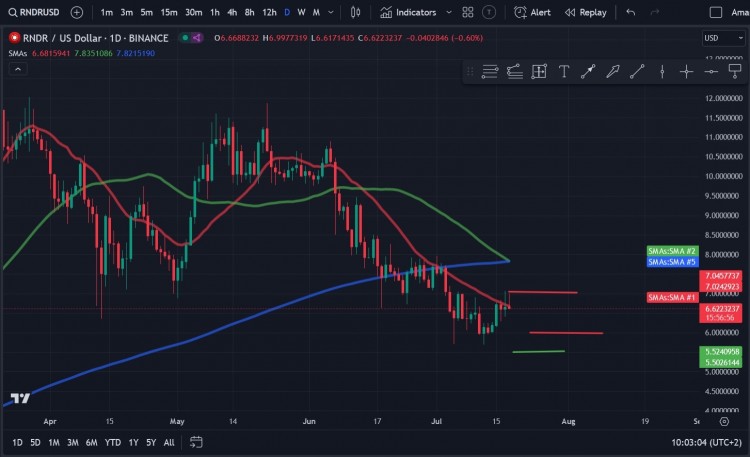 尽管加密货币在 7 月 12 日触及 5.69 美元的低点后强劲反弹