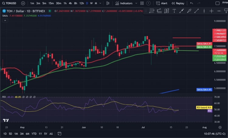 Polkadot (DOT) 24小时内下跌4%