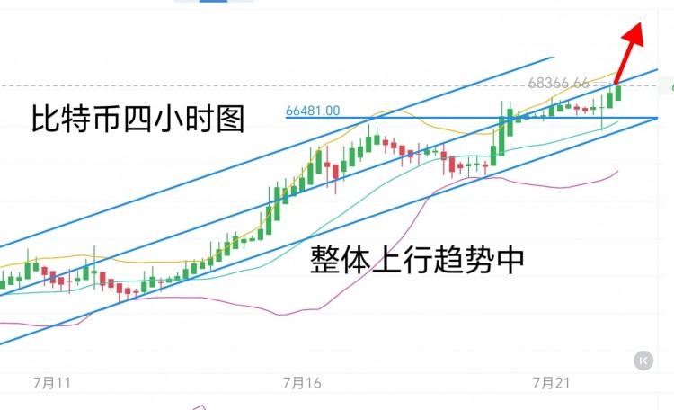 [币圈君豪]7.22号周一比特币以太坊早间思路：