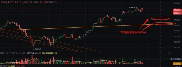 [独领风骚必暴富]加密货币BTC和ETH行情分析【BTC维持高位盘整，ETH回踩后反抽，山寨拉胯