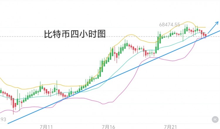 [币圈君豪]7.23号周二比特币以太坊晚间思路：ETF上市，骑虎难下？