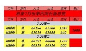 [币圈君豪]7.23号周二比特币以太坊晚间思路：ETF上市，骑虎难下？