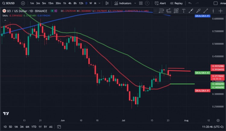 SEI 一直无法突破 0.35 美元至