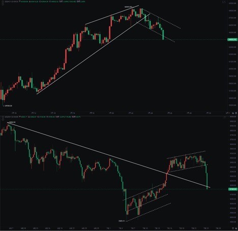 [交易公子扶苏]24/07/25美股Crypto纷纷暴跌，再次提前高位逃顶，顺势而为只做趋势单