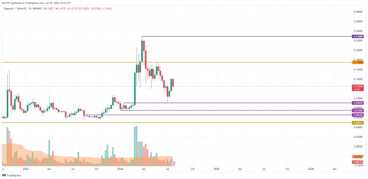 7月25日 DOGE 预测