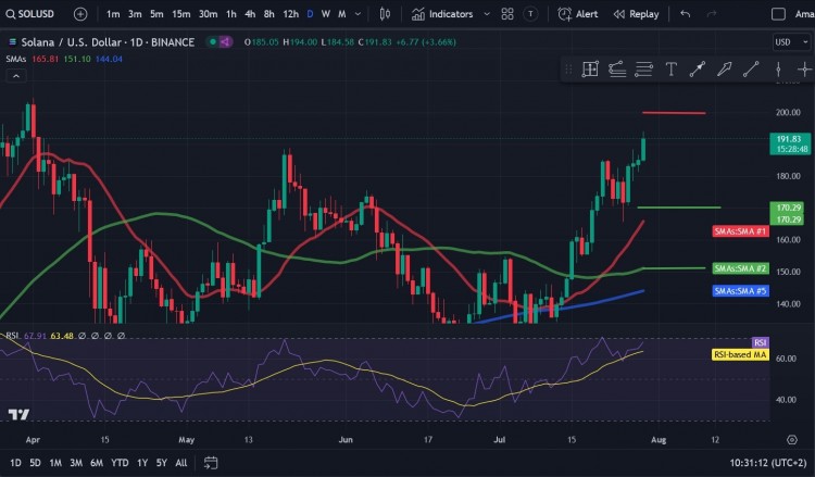 Solana (SOL) 强劲反弹，重返高位