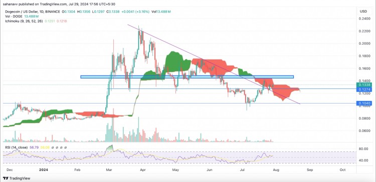 狗狗币 (DOGE) 价格分析