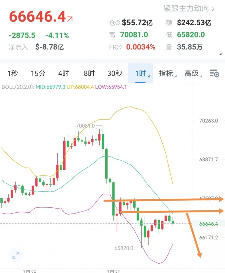 [crypto钟良]日k布林带收口，MACD红色动能柱持续缩量，KDJ死叉向下，下方关注中轨支撑64