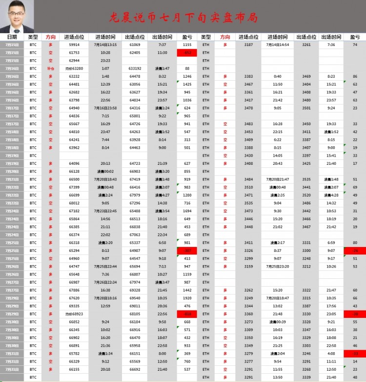 [龙晨说币]周三日内总结及午夜盘面分析