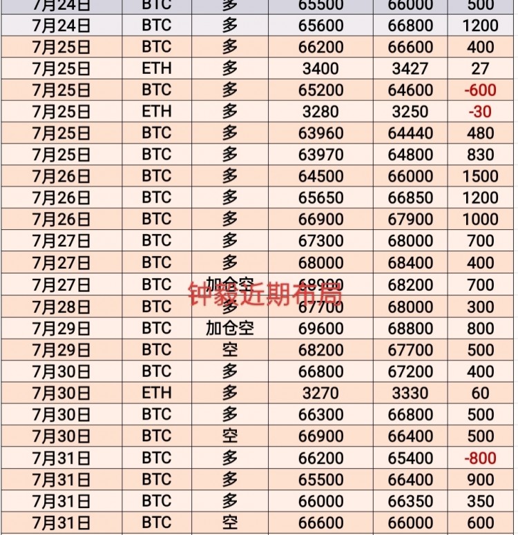 [币圈钟毅]7月的行情震荡拉锯盘整