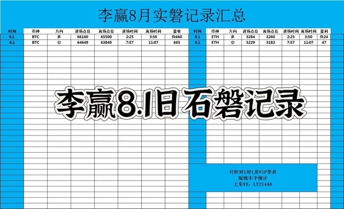 [财经老李]财经老李：8.1日比特币以太坊操作与分析