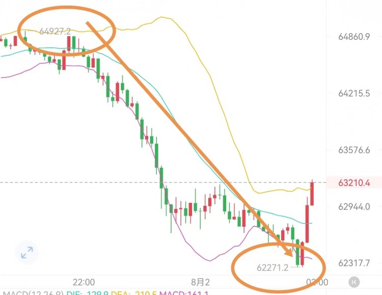 [crypto钟良]比特币大跌预警 62300见