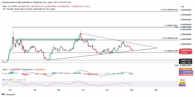 BONK价格形成对称三角形模式测试支撑趋势线较低价格拒绝预示着…