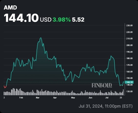 Devices, Inc. （AMD）Rose.