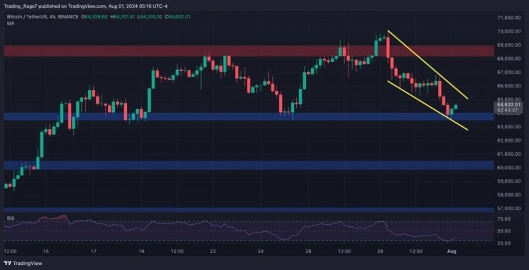 比特币（BTC）技术分析。