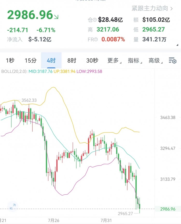 [加密夏森]科技股重挫，以太坊继续下行2900、2850、2800分三次离场