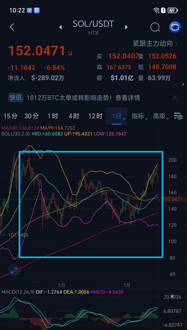 [空神子]SOL币下跌回调是建仓的时机！你认为的底部在哪里？还在等你的底部？抓得住吗？