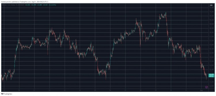 比特幣 (BTC) 暴跌至 6.3 萬美