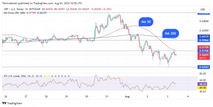 XRP 价格：XRP 抛售后出现每小时死亡交叉