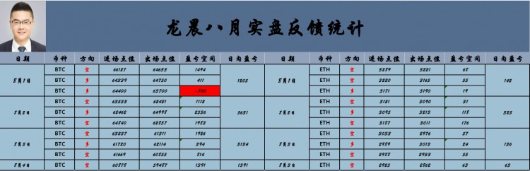 [龙晨说币]午夜操作建议，反弹继续空