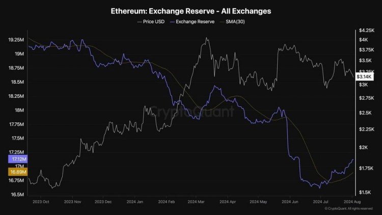 以太坊（ETH）链上分析。