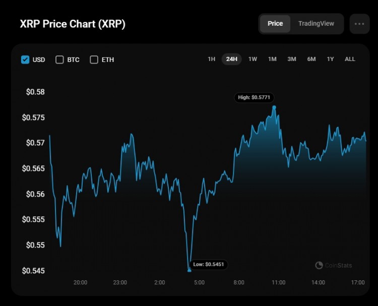 瑞波幣/美元 XRP 的匯率在過去 24 小時內下跌