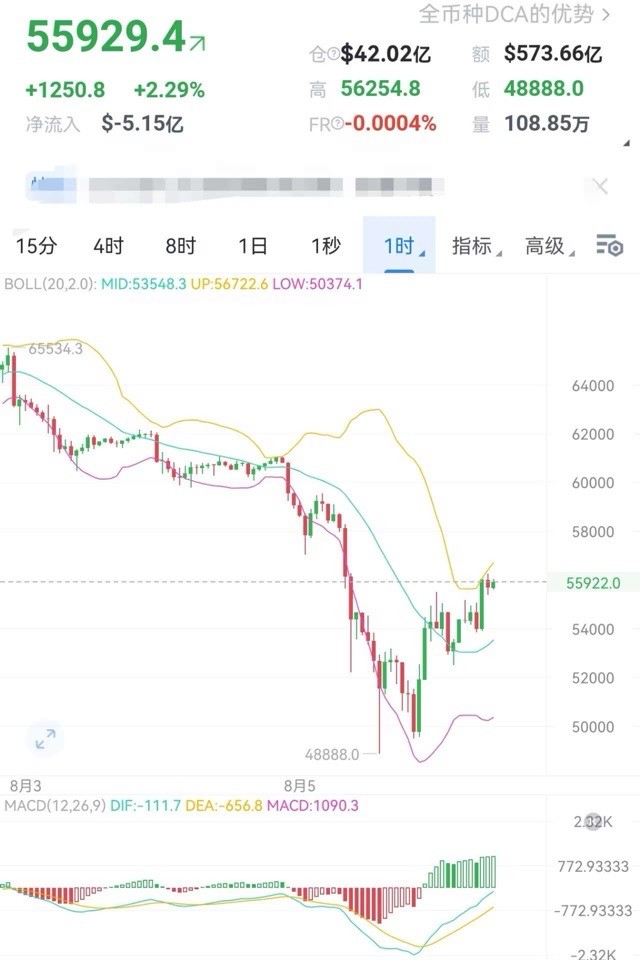 [财经老李]财经老李：8.6日午间比特币以太坊操作与分析