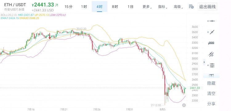 [币圈老杨]8月8日比特币/以太坊行情分析及思路文章