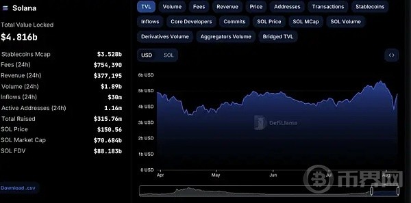 [币界网]TVL 大幅激增, SOL 能涨到哪