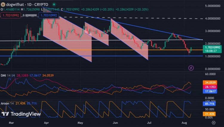 dogwifhat 反弹上涨22%: WIF 1 能否 维持这些涨幅?