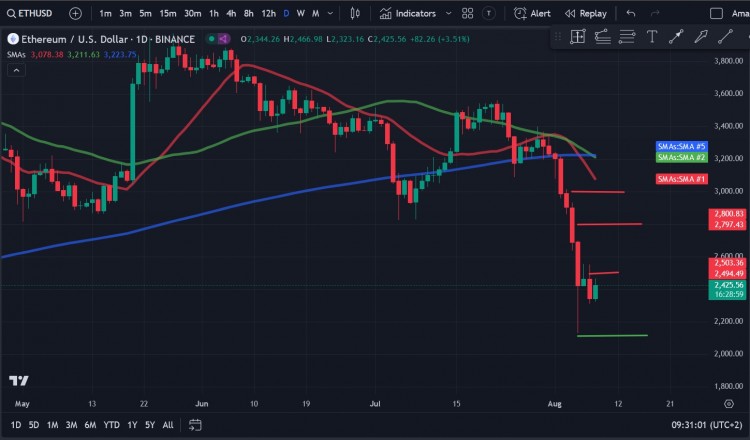 价格出现了上涨，但目前仍难以突破关键阻力位。