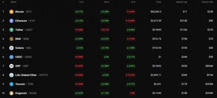 狗狗幣/美元 DOGE價格自昨日以來已上漲1.12%。