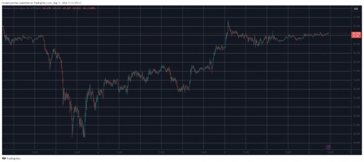 BTC 突破 61,000 美元.