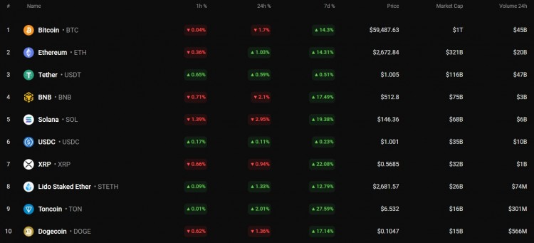 行情不佳，但比特币仍然是加密货币市场的领导者。