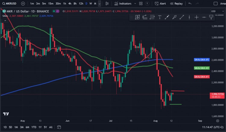 Maker (MKR) 价格努力回升